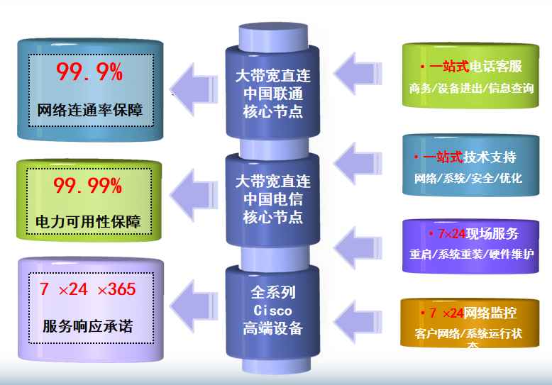 马尾机房网络